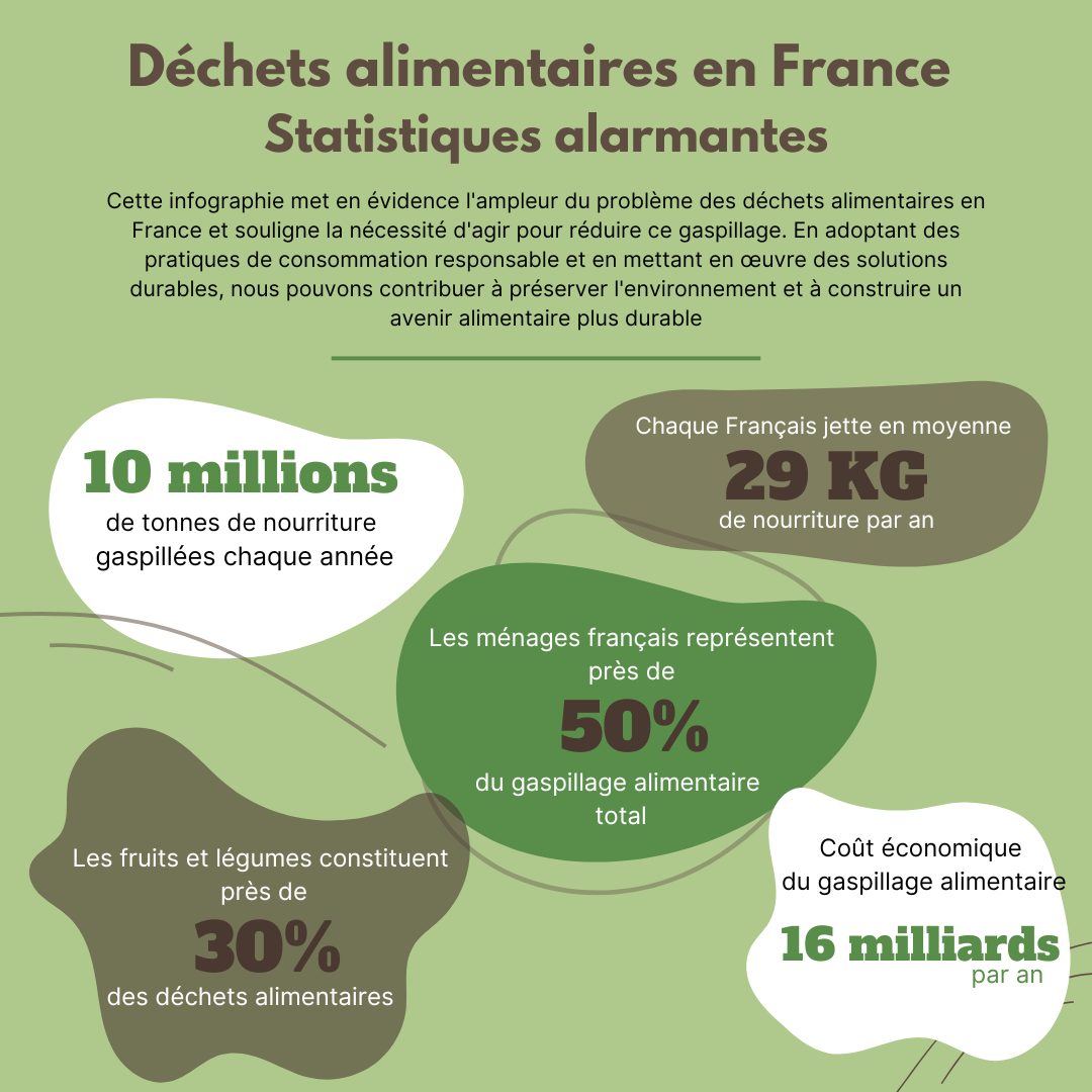Déchets alimentaires en France Statistiques alarmantes