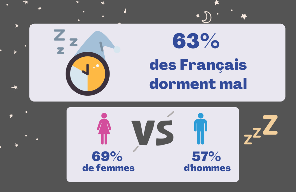 Infographie chiffrée sur le sommeil des français